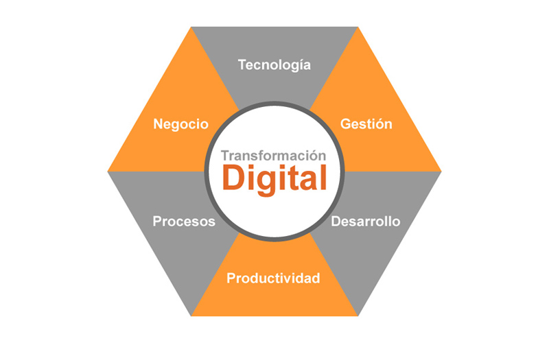 Transformación digital en la empresas